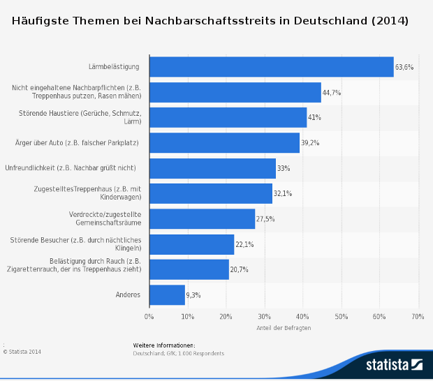 Umfrage zu Streit unter Nachbarn Umfrage zu Streit unter Nachbarn