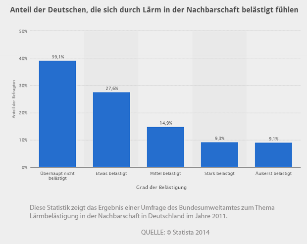 Umfrage zu Lärmbelästigung durch Nachbarn